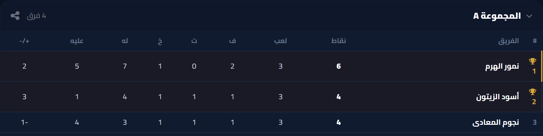 جدول ترتيب المجموعات على دورينا