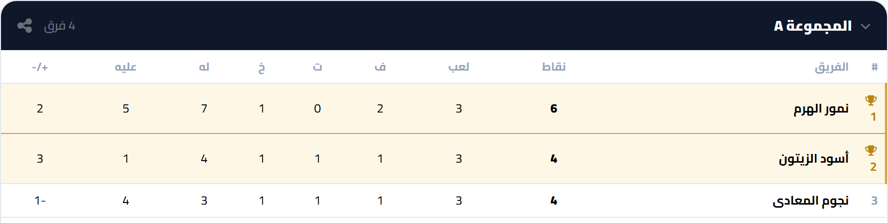 جدول ترتيب المجموعات على دورينا